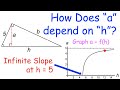 Understanding Relationships in Functions
