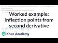 Understanding Inflection Points and Derivatives