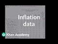 Understanding Inflation and CPI