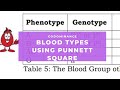 Blood Type Genetics and Inheritance
