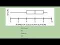 Exploring Box Plots