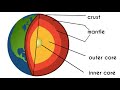 Earth's Layers and Tectonic Plates