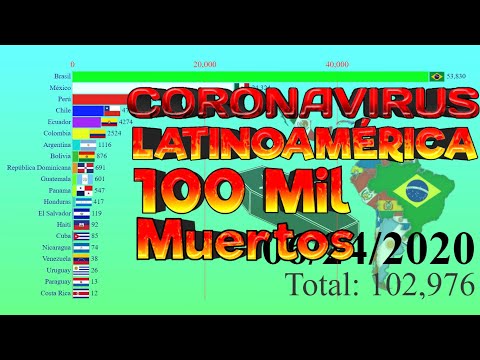 Evolución del Coronavirus en latinoamérica | 100 Mil Muertos | Gráfico