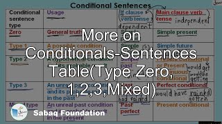 More on Conditionals-Sentences Table(Type Zero, 1,2,3,Mixed)