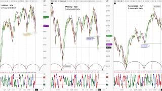 US Stock Market - S&P 500 SPX NDX RUT | Price Projections & Timing