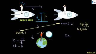 Consequences of Special Theory of Relativity: Time Dilation