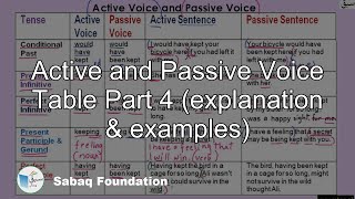 Active and Passive Voice Table Part 4 (explanation   &   examples)