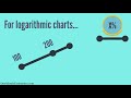 Understanding Logarithmic Charts and Growth