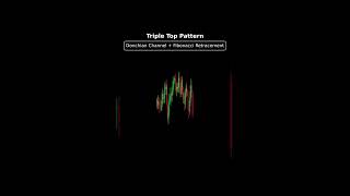 Triple Top Technical Analysis