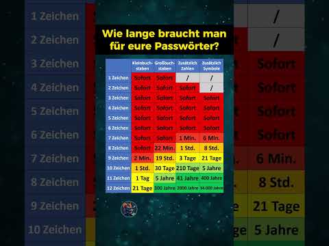 In dieser Zeit wird euer Passwort geknackt!