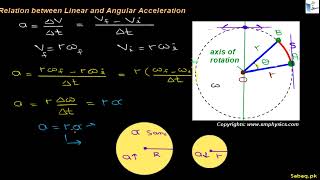 Kinematic Equations of Motion with Constant Angular Acceleration