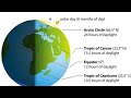 Solar Energy and Earth's Position