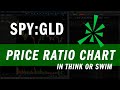 Understanding Ratio Charts in Thinkorswim