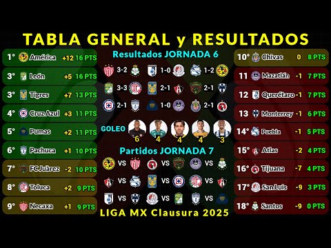 TABLA GENERAL LIGA MX CLAUSURA 2025 Jornada 6 RESULTADOS HOY - TABLA DE GOLEO - PRÓXIMOS PARTIDOS