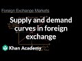 Understanding Foreign Exchange Markets