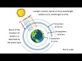 Ozone Layer and UV Radiation Concepts