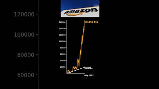 $100 in Amazon (AMZN) = This Much in 10 Years? 🤯