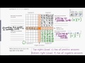 Multiplying Signed Numbers Concepts
