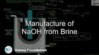 Manufacture of NaOH from Brine