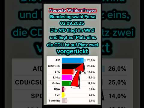 Neueste Wahlumfragen Bundestagswahl02-09-25 AfD fliegt im Wind und liegt auf Platz eins, die CDU