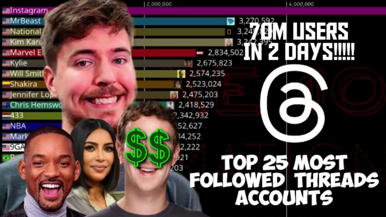 Has The Most Threads Followers  2025