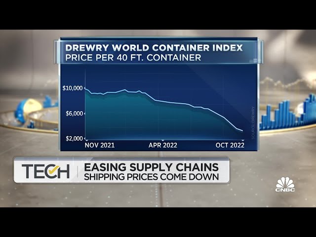 As California's port congestion improves, overseas shipping prices are dropping