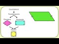 Properties of Parallelograms and Shapes