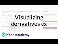 Understanding Derivatives and Antiderivatives