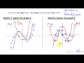 Understanding Derivatives and Their Graphs
