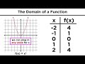 Graphing Higher-Degree Functions: Domain, Range, and Extrema
