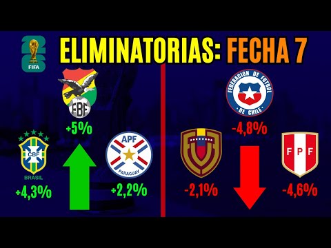 Las CHANCES de clasificar al Mundial de cada selección - FECHA 7 Eliminatorias 2026