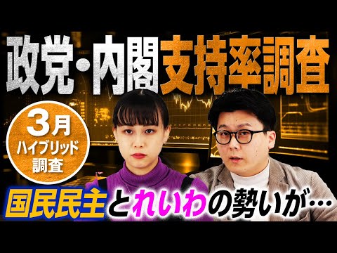 【最新】国民民主とれいわ新選組の勢いが!?内閣支持率が10pt下落!?政党・内閣支持率調査（2025年3月）【米重克洋】｜選挙ドットコム