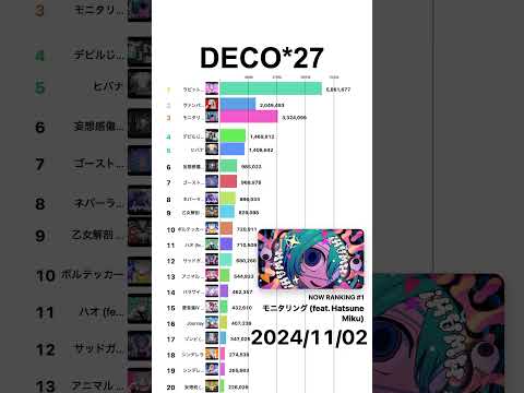 【DECO*27】YouTube再生回数ランキング|楽曲別|2022年4月~ #shorts #DECO*27 #vocaloid