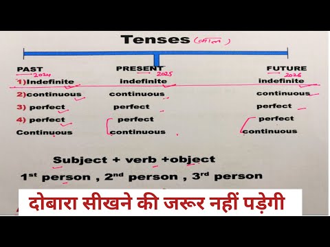 Tenses 🕙 / Tenses In English Grammar / past, present, future Tense/