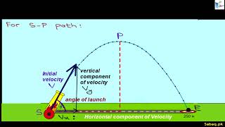 Velocity and Acceleration of Projectile Motion