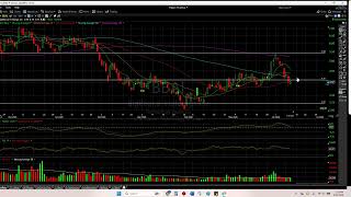 #FCEL #TE #BBAI #SOUN #SOFI #PLUG #IREN #CIFR #AMC #HOOD #VELO #HXHX #DOGZ   Catch Up Technical Anal