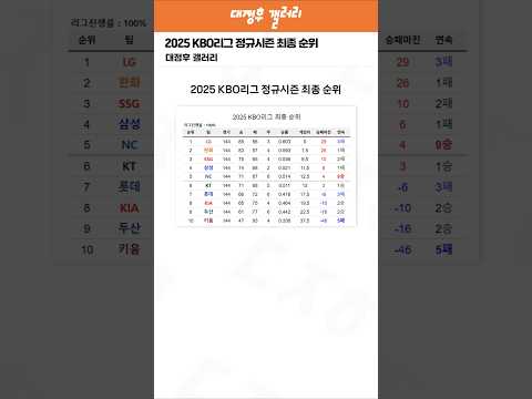 2025 KBO리그 정규시즌 최종 순위 ㄷㄷ
