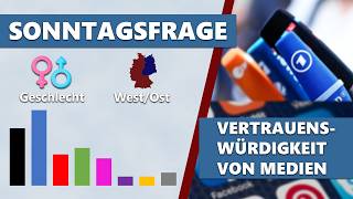 Sonntagsfrage nach Geschlecht, West/Ost, Politiker, Vertrauenswürdigkeit von Medien | INSA-Umfragen