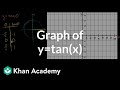 Exploring the Tangent Graph in Trigonometry