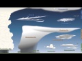 Exploring Cloud Types and Their Characteristics