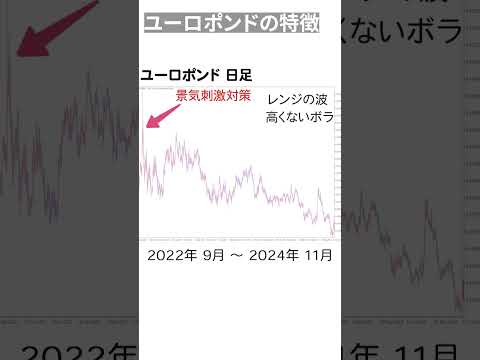 ユーロポンド(EUR/GBP)のトレード！たまには味変してみる？ #fx