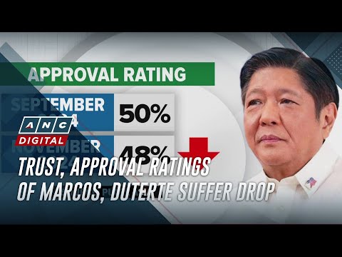 Trust, approval ratings of Marcos, Duterte suffer drop | ANC