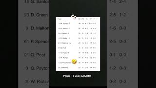 Warriors Lose 2025-26 NBA Season Game 53 Against Los Angelas Lakers! February 7 2026 #shorts #nba