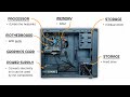 Computer System Components and Functions