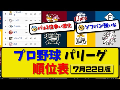 【最新】プロ野球パ・リーグ順位表 7月22日版｜オリックス楽天｜西武5-12ソフト0-1バンク｜ロッテ6-10日本ハム｜【まとめ・反応集・なんJ・2ch】