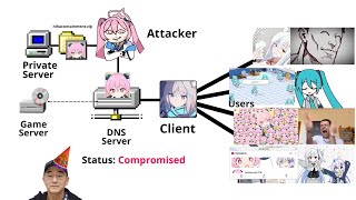 How DNS Spoofing Works (Blue Archive)