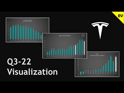 Tesla Q3-22 earnings & financials visualization