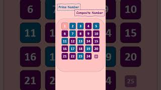 What Are Prime and Composite #shorts