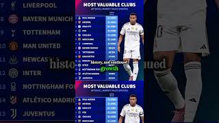 Real Madrid Named Most Valuable Club in the World! #realmadrid #realmadridapp #realmadridbarcelona