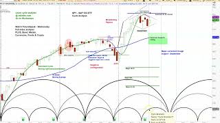 US Stock Market - S&P 500 SPY ETF | Price Projections & Multiple Time Frame Analysis